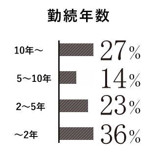 勤続年数